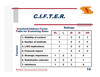 C.I.F.T.E.R.

  Crawford-Ishikura Factor                   Ratings
 Table for Evaluating Roles
                                    VL       L   M     H       VH
          1. Stability of context        4       3     2       1

          2. Number of methods           1       2     3       4

          3. L/S/E implications          1       2     3       4
Factors




          4. Financial impact            1       2     3       4

          5. Strategic importance   1        2   3         4

          6. Stakeholder cohesion   4        3   2         1

          7. Interfaces             1        2   3         4

                                                               14
 
