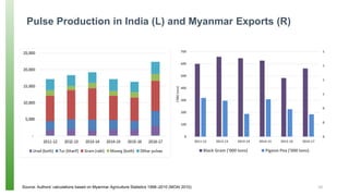 Agricultural Exports, Price Volatility and Monopsonistic Markets: An Analysis of the Myanmar - India Pulses Trade