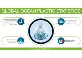 Global Ocean Plastic Statistics