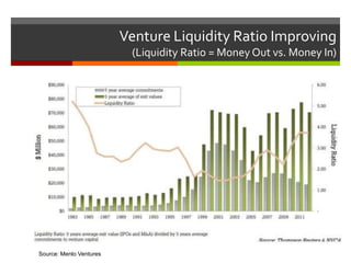 Venture Liquidity Ratio Improving
(Liquidity Ratio = Money Out vs. Money In)
Source: Menlo Ventures
 