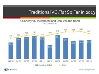TraditionalVC Flat So Far in 2013
 