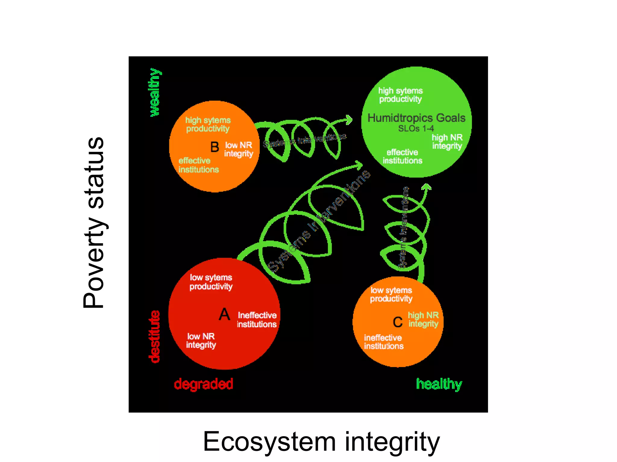 Poverty status




                 Ecosystem integrity
 