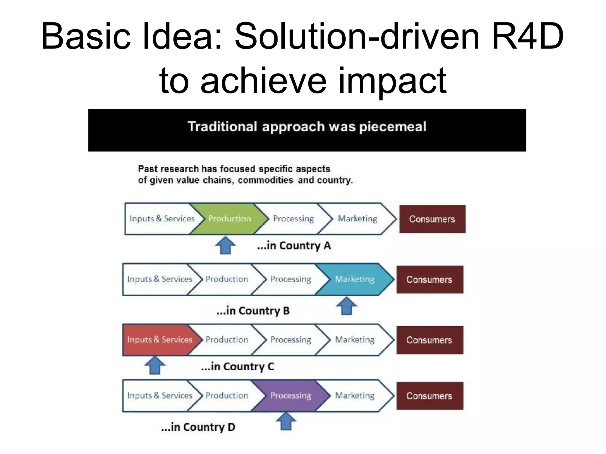 Basic Idea: Solution-driven R4D
       to achieve impact
 