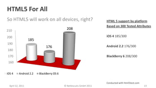 HTML5 For All
So HTML5 will work on all devices, right?                            HTML 5 support by platform
                                                                     Based on 300 Tested Attributes
210
                                             208

200                                                                  iOS 4 185/300
                   185
190
                              176                                    Android 2.2 176/300
180
170                                                                  BlackBerry 6 208/300
 160


iOS 4      Android 2.2   BlackBerry OS 6


                                                                     Conducted with html5test.com
  April 12, 2011                           © Netbiscuits GmbH 2011                                  13
 