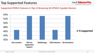 Top Supported Features
Supported HTML5 Features In Top 15 Browsing UK HTML5 Capable Devices

  54%
  52%
  50%
  48%
  46%                                                                                    % Supported
  44%
  42%
             Geo Location    Off Line     WebStorage      CSS3 Selectors 2D Animations
                            Application
                             Support

    April 12, 2011                         © Netbiscuits GmbH 2011                             14
 