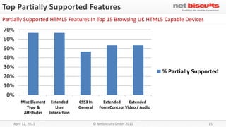 Top Partially Supported Features
Partially Supported HTML5 Features In Top 15 Browsing UK HTML5 Capable Devices
70%
60%
50%
40%
30%
                                                                             % Partially Supported
20%
10%
 0%
        Misc Element Extended      CSS3 In        Extended     Extended
           Type &       User       General      Form Concept Video / Audio
         Attributes  Interaction

    April 12, 2011                           © Netbiscuits GmbH 2011                          15
 