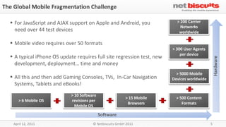The Global Mobile Fragmentation Challenge

   For JavaScript and AJAX support on Apple and Android, you              > 200 Carrier
                                                                             Networks
    need over 44 test devices                                               worldwide

   Mobile video requires over 50 formats
                                                                         > 300 User Agents
                                                                             per device
   A typical iPhone OS update requires full site regression test, new




                                                                                                 Hardware
    development, deployment… time and money
                                                                           > 5000 Mobile
   All this and then add Gaming Consoles, TVs, In-Car Navigation        Devices worldwide
    Systems, Tablets and eBooks!
                             > 10 Software
                                                          > 15 Mobile      > 500 Content
       > 6 Mobile OS         revisions per
                                                           Browsers           Formats
                               Mobile OS

                                             Software
    April 12, 2011                      © Netbiscuits GmbH 2011                              5
 