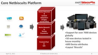 Core Netbiscuits Platform

                       Device Detection
                              &
                           Content
                         Adaptation
                           (images,
                        sound/video)


                       Device Research
                              &
                           Testing
                         Procedures                +Support for over 7000 devices
                                                   globally
                                                   +50 new devices tested in
                        Frontend Tool              house monthly
                              &                    +600 Device attributes
                             SDK
                                                   +Layout ‘Biscuits’

   April 12, 2011        © Netbiscuits GmbH 2011                           8
 