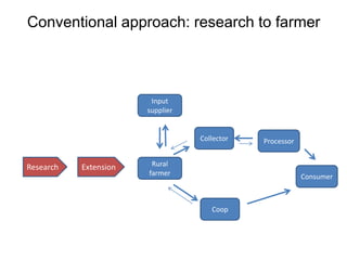 Innovation platforms as spaces for change and transformation in rural communities