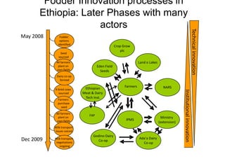 Innovation platforms as spaces for change and transformation in rural communities