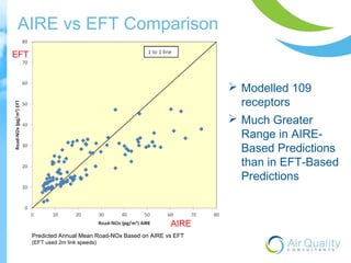 AIRE vs EFT Comparison 
Predicted Annual Mean Road-NOx Based on AIRE vs EFT 
(EFT used 2m link speeds) 
 Modelled 109 
receptors 
 Much Greater 
Range in AIRE-Based 
Predictions 
than in EFT-Based 
Predictions 
EFT 
AIRE 
 