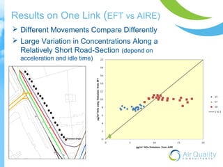 Results on One Link (EFT vs AIRE) 
 Different Movements Compare Differently 
 Large Variation in Concentrations Along a 
Relatively Short Road-Section (depend on 
acceleration and idle time) 
 