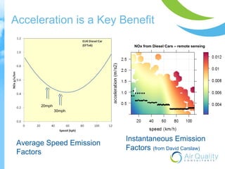 Acceleration is a Key Benefit 
Instantaneous Emission 
Factors (from David Carslaw) 
Average Speed Emission 
Factors 
NOx from Diesel Cars – remote sensing 
20mph 
30mph 
 