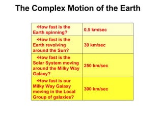 The Complex Motion of the Earth 300 km/sec    • How fast is our Milky Way Galaxy moving in the Local Group of galaxies? 250 km/sec    • How fast is the Solar System moving around the Milky Way Galaxy? 30 km/sec    • How fast is the Earth revolving around the Sun? 0.5 km/sec    • How fast is the Earth spinning? 