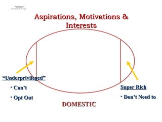 Aspirations, Motivations & Interests “ Underprivileged” Can’t Opt Out DOMESTIC Super Rich Don’t Need to 