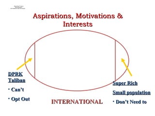 Aspirations, Motivations & Interests INTERNATIONAL DPRK Taliban Can’t Opt Out Super Rich Small population Don’t Need to 