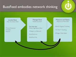 BuzzFeed embodies network thinking Locate Buzz Filter the Entire Web Trend Detector Crawler Search Manage Buzz Publish and Seed   Measure and React Respond to Real Data Search Engine Tracking “ % Viral” Tracking Widget Click Stats The Web App:  Publish Aggregated Buzz Widgets on Network BuzzFeed.com BuzzFeed Ads 