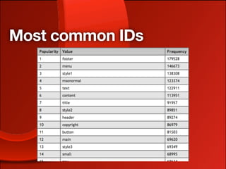 Most common IDs
 