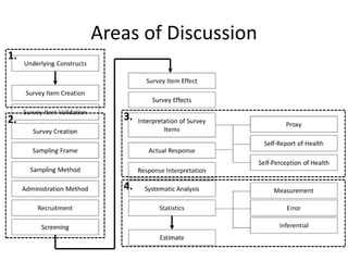 Areas of Discussion
1.
2. 3.
4.
 
