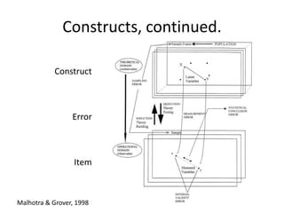 Constructs, continued.
Construct
Error
Item
Malhotra & Grover, 1998
 