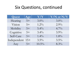 Six Questions, continued
Quest Age Y/Y Y/N or N/Y
Hearing 5+ 3.0% 3.0%
Vision 5+ 1.2% 2.9%
Mobility 5+ 5.4% 4.7%
Cognitive 5+ 3.4% 3.9%
Self-Care 5+ 1.4% 1.8%
Independent 15+ 3.5% 3.5%
Any 5+ 10.5% 8.3%
 