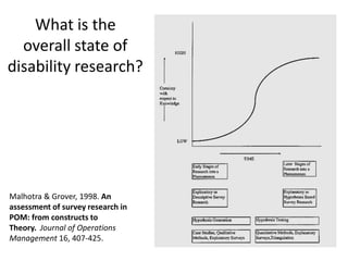What is the
overall state of
disability research?
Malhotra & Grover, 1998. An
assessment of survey research in
POM: from constructs to
Theory. Journal of Operations
Management 16, 407-425.
 