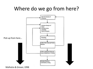 Where do we go from here?
Pick up from here…
Malhotra & Grover, 1998
 