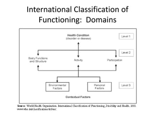 International Classification of
Functioning: Domains
 