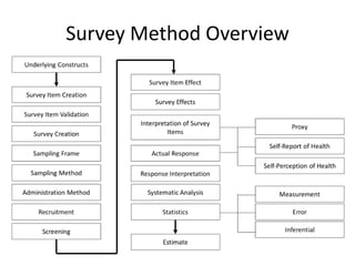 Survey Method Overview
 