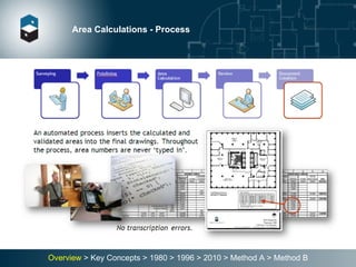 Area Calculations - Process Overview  > Key Concepts > 1980 > 1996 > 2010 > Method A > Method B 