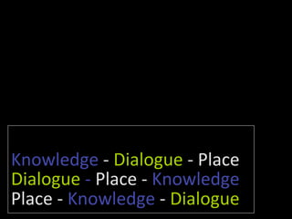 Knowledge	
  -­‐	
  Dialogue	
  -­‐	
  Place
Dialogue	
  -­‐	
  Place	
  -­‐	
  Knowledge	
  
Place	
  -­‐	
  Knowledge	
  -­‐	
  Dialogue	
  
 