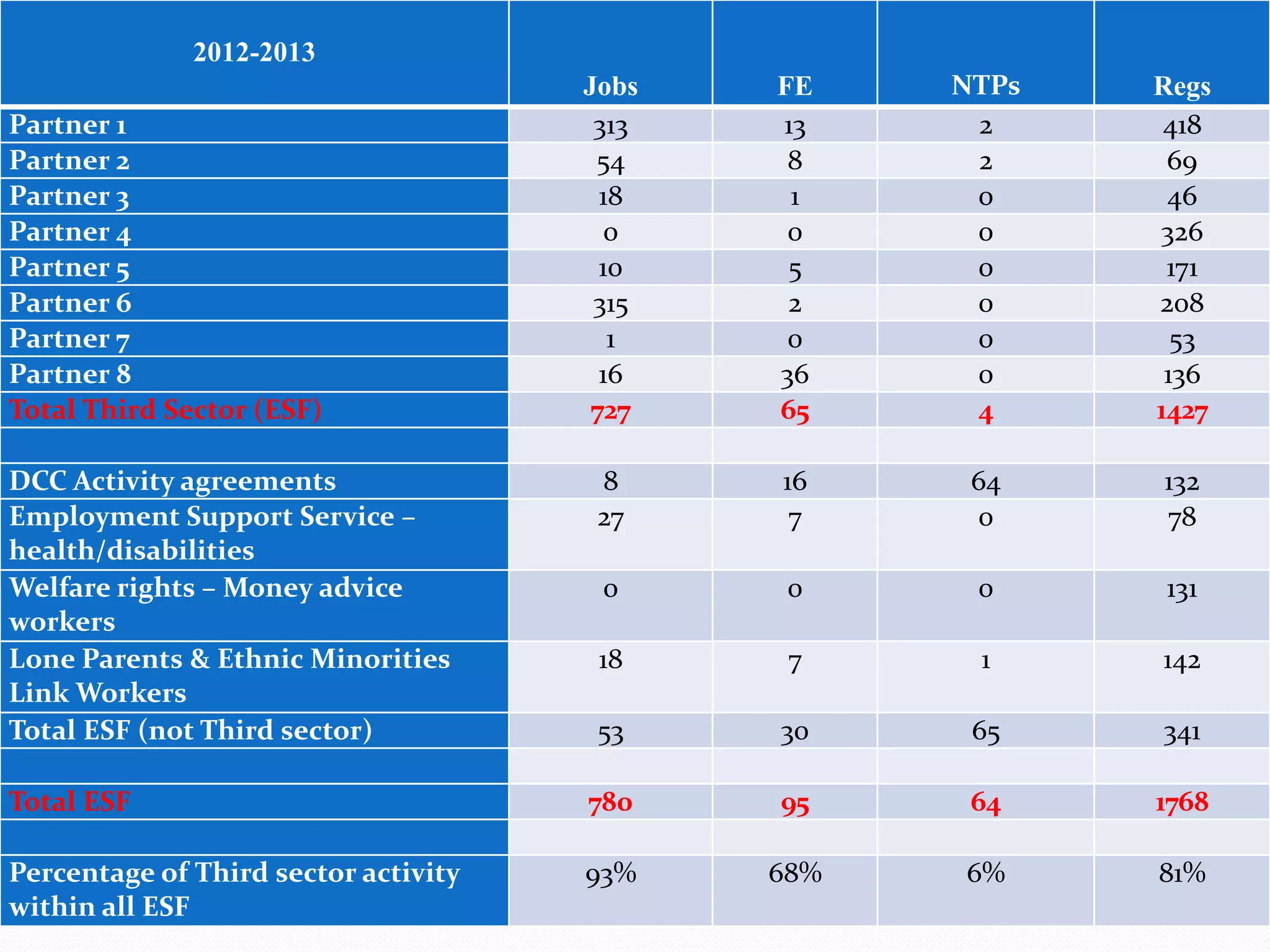 2012-2013
Jobs
313
54
18
0
10
315
1
16
727

FE
13
8
1
0
5
2
0
36
65

NTPs
2
2
0
0
0
0
0
0
4

Regs
418
69
46
326
171
208
53
136
1427

8
27

16
7

64
0

132
78

0

0

0

131

18

7

1

142

53

30

65

341

Total ESF

780

95

64

1768

Percentage of Third sector activity
within all ESF

93%

68%

6%

81%

Partner 1
Partner 2
Partner 3
Partner 4
Partner 5
Partner 6
Partner 7
Partner 8
Total Third Sector (ESF)
DCC Activity agreements
Employment Support Service –
health/disabilities
Welfare rights – Money advice
workers
Lone Parents & Ethnic Minorities
Link Workers
Total ESF (not Third sector)

 