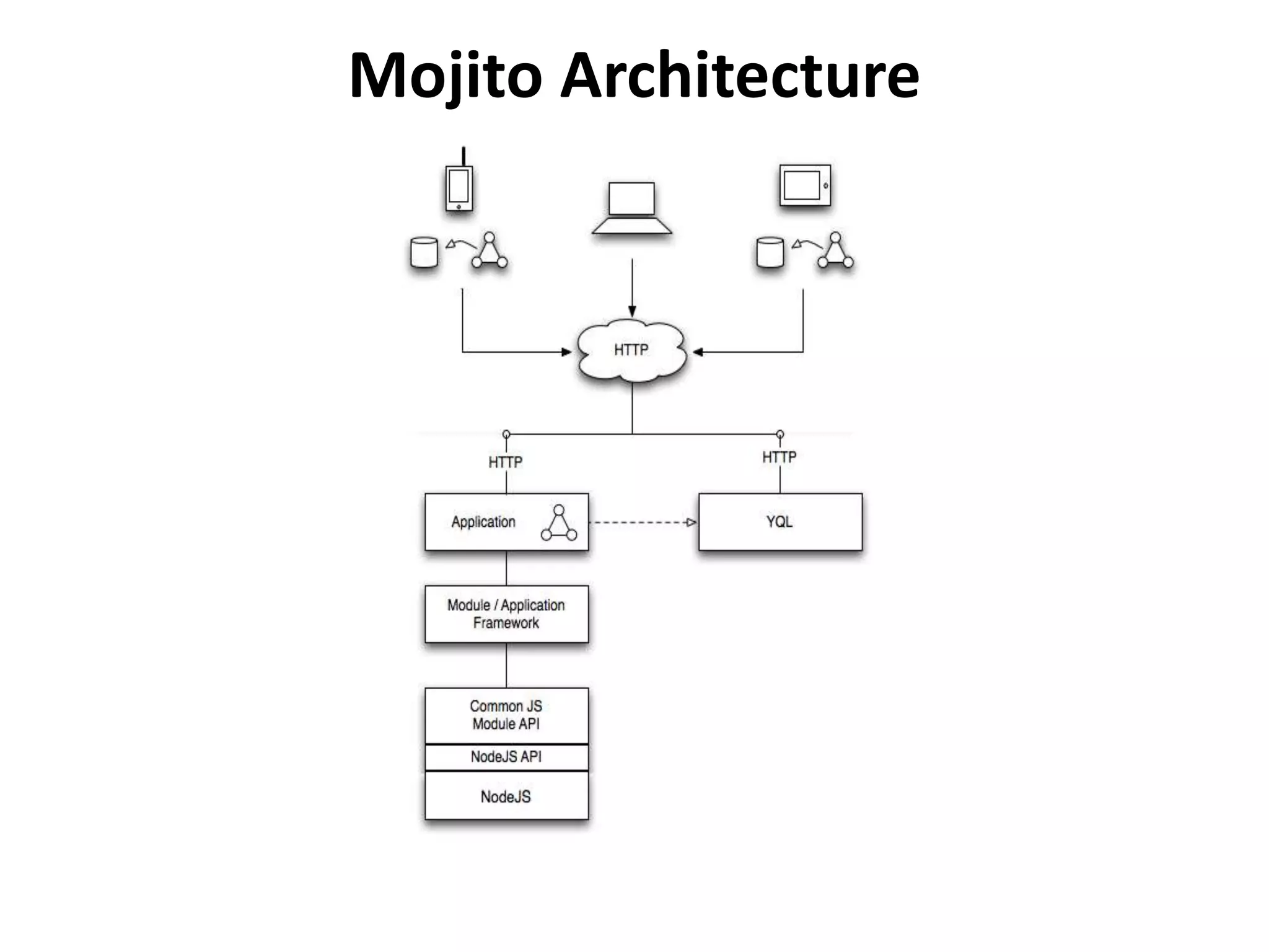 Mojito Architecture
 