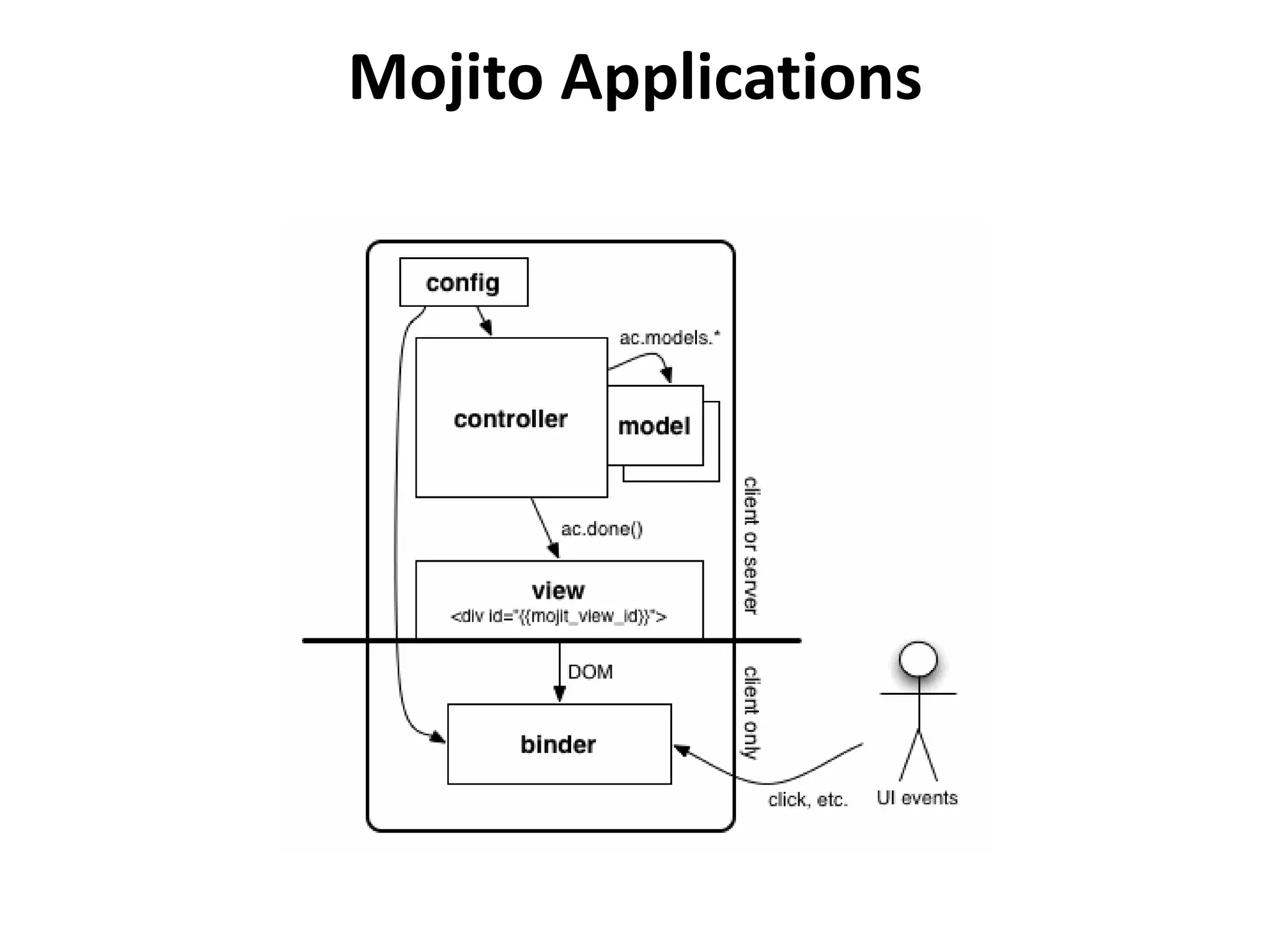 Mojito Applications
 