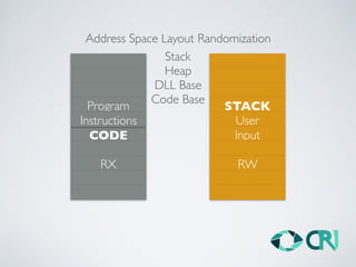 CODE
Program
Instructions
RX
STACK
User
Input
RW
Address Space Layout Randomization
Stack
Heap
DLL Base
Code Base
 