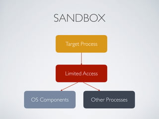 SANDBOX
Target Process
OS Components
Limited Access
Other Processes
 