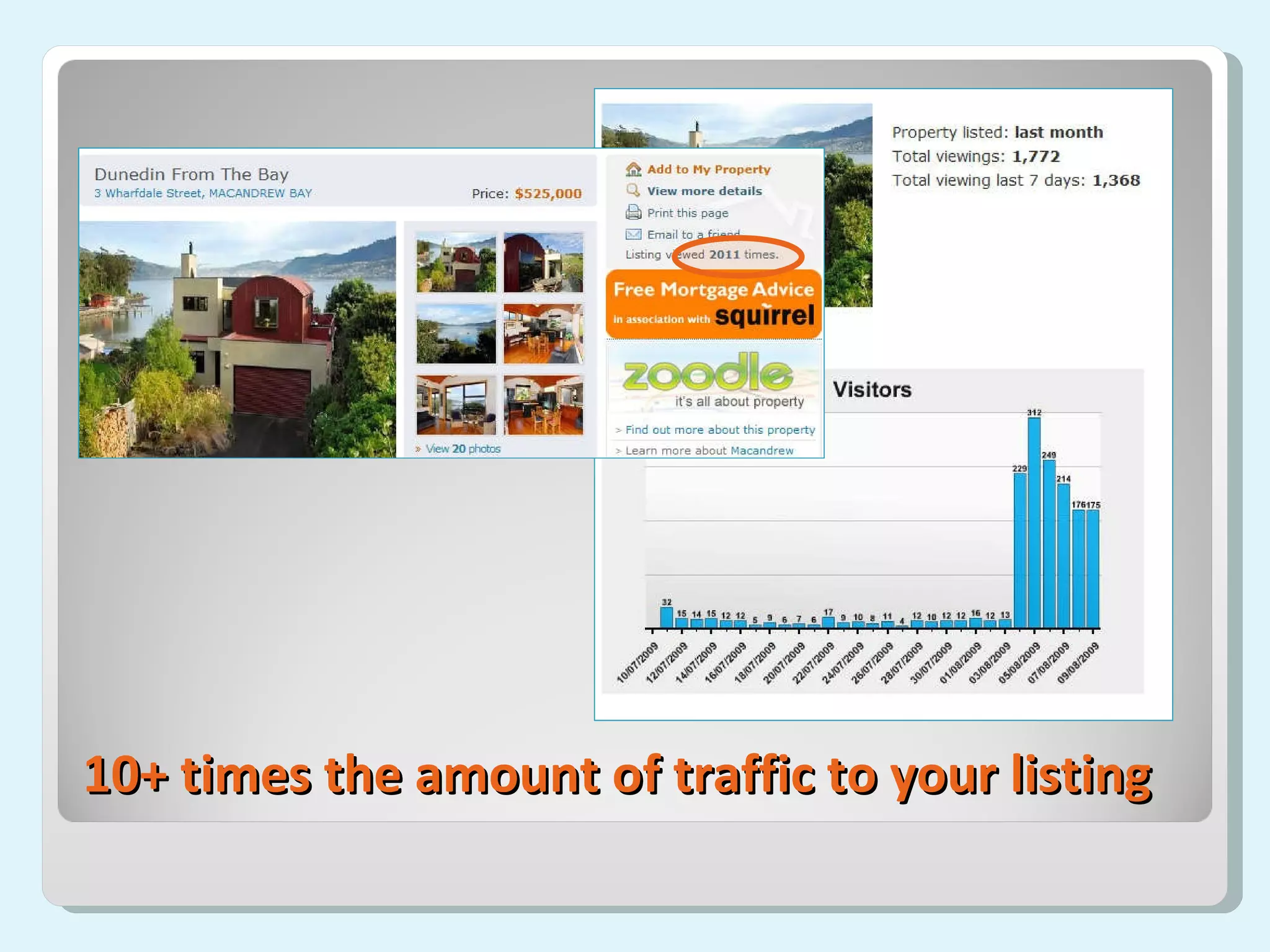 10+ times the amount of traffic to your listing 