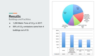 Results
Buildings and Facilities
● 1,295 Metric Tons of CO2
e in 2017.
● 59% of CO2
e emissions came from 4
buildings out of 33.
 