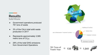 Results
● Government operations produced
781 tons of waste
● 3% of the City’s total solid waste
production in 2017
● Represents approximately 3,585
metric tons of CO2
e,
● 28% of the total GHG emissions
from Government Operations
Solid Waste
781 Tons of
Trash/ Year = 130 1,041=
 