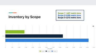 Inventory by Scope
Scope 1 1,407 metric tons
Scope 2 6,095 metric tons
Scope 3 4,212 metric tons
 