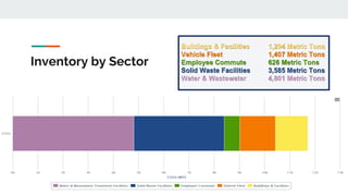 Inventory by Sector
Buildings & Facilities 1,294 Metric Tons
Vehicle Fleet 1,407 Metric Tons
Employee Commute 626 Metric Tons
Solid Waste Facilities 3,585 Metric Tons
Water & Wastewater 4,801 Metric Tons
 