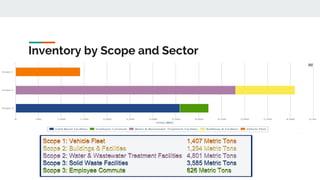 Inventory by Scope and Sector
Scope 1: Vehicle Fleet 1,407 Metric Tons
Scope 2: Buildings & Facilities 1,294 Metric Tons
Scope 2: Water & Wastewater Treatment Facilities 4,801 Metric Tons
Scope 3: Solid Waste Facilities 3,585 Metric Tons
Scope 3: Employee Commute 626 Metric Tons
 