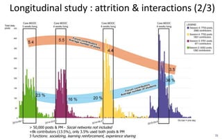 31
> 50,000 posts & PM - Social networks not included
+8k contributors (13.5%), only 3.5% used both posts & PM
3 functions: socializing, learning reinforcement, experience sharing
Longitudinal study : attrition & interactions (2/3)
 