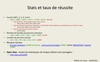 Stats et taux de réussite
• Inscrits GdP1, 2, 3, 4, 5 et 6:
– 3493 + 10848 + 11827 + 19171 + 17579 + 23315 = 86.233
• Taux d’entrée = participants actifs / pré-inscrits
– 66% // 53% // 50% // 42% // 28% // 32%
• Taux de réussite du parcours classique = réussite des 25h de parcours / participants à au moins un quiz
– 57% // 61% // 38% // 41% // 47% // 52%
• Taux de réussite du parcours avancé
– 80-70% stable
• Nombre de lauréats du parcours classique
– 1328 + 3486 + 2222 + 3231 + 2282 + 3900= 16.449
• Lauréats du parcours avancé
– 453 + 790 + 705 + 861 + 503 + 697 = 4.009
• Réseaux sociaux
– Groupe Facebook (10.000 membres), communauté Google+ (3000), Twitter #MOOCGdP, Linkedin
(1200)
• Open data - toutes les statistiques de chaque édition sont partagées :
– http://goo.gl/ewXd5
Chiffres mis à jour : 20/05/2015
 