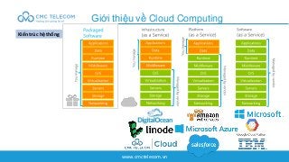www.cmctelecom.vn
Giới thiệu về Cloud Computing
Kiến trúc hệ thống
 
