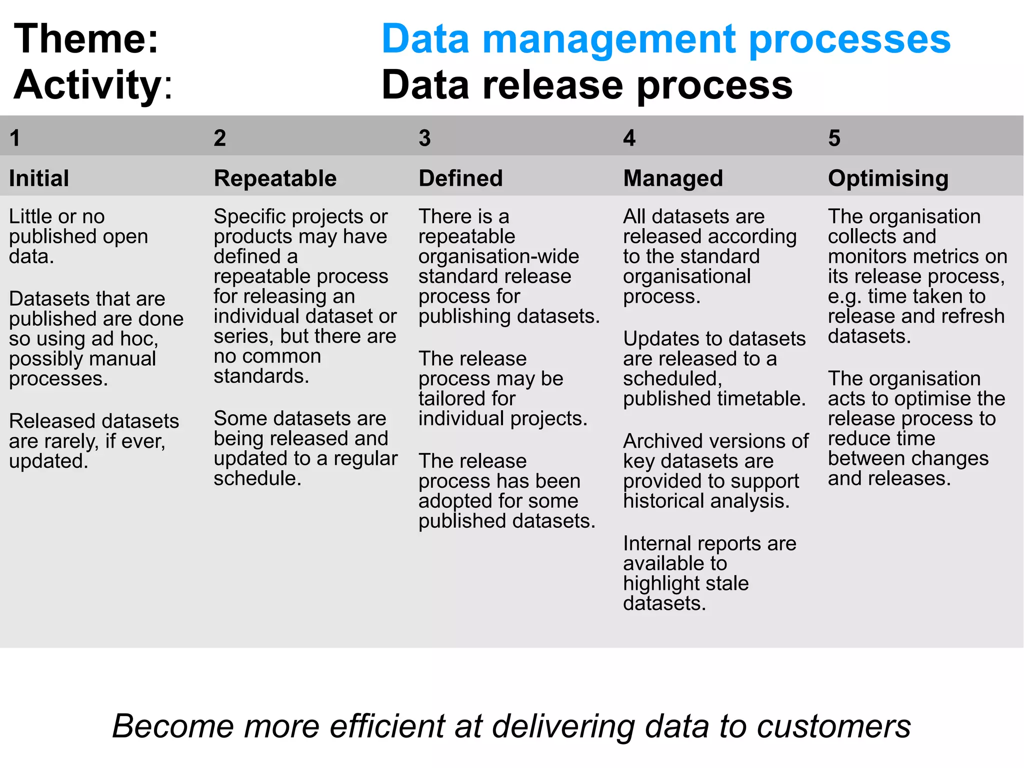 Theme: Data management processes
Activity: Data release process
1 2 3 4 5
Initial Repeatable Defined Managed Optimising
Little or no
published open
data.
Datasets that are
published are done
so using ad hoc,
possibly manual
processes.
Released datasets
are rarely, if ever,
updated.
Specific projects or
products may have
defined a
repeatable process
for releasing an
individual dataset or
series, but there are
no common
standards.
Some datasets are
being released and
updated to a regular
schedule.
There is a
repeatable
organisation-wide
standard release
process for
publishing datasets.
The release
process may be
tailored for
individual projects.
The release
process has been
adopted for some
published datasets.
All datasets are
released according
to the standard
organisational
process.
Updates to datasets
are released to a
scheduled,
published timetable.
Archived versions of
key datasets are
provided to support
historical analysis.
Internal reports are
available to
highlight stale
datasets.
The organisation
collects and
monitors metrics on
its release process,
e.g. time taken to
release and refresh
datasets.
The organisation
acts to optimise the
release process to
reduce time
between changes
and releases.
Become more efficient at delivering data to customers
 
