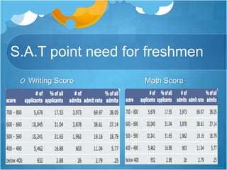   S.A.T point need for freshmenWriting Score                                  Math Score