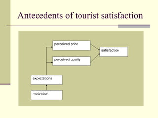 Antecedents of tourist satisfaction satisfaction motivation expectations perceived quality perceived price 