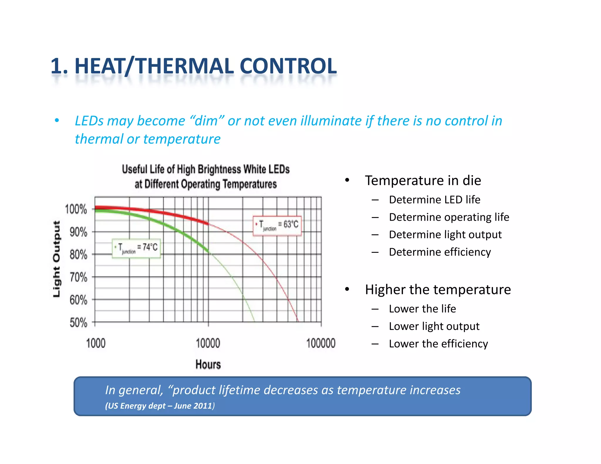 • Temperature in die
– Determine LED life
– Determine operating life
– Determine light output
• LEDs may become “dim” or not even illuminate if there is no control in
thermal or temperature
1. HEAT/THERMAL CONTROL
– Determine light output
– Determine efficiency
• Higher the temperature
– Lower the life
– Lower light output
– Lower the efficiency
In general, “product lifetime decreases as temperature increases
(US Energy dept – June 2011)
 