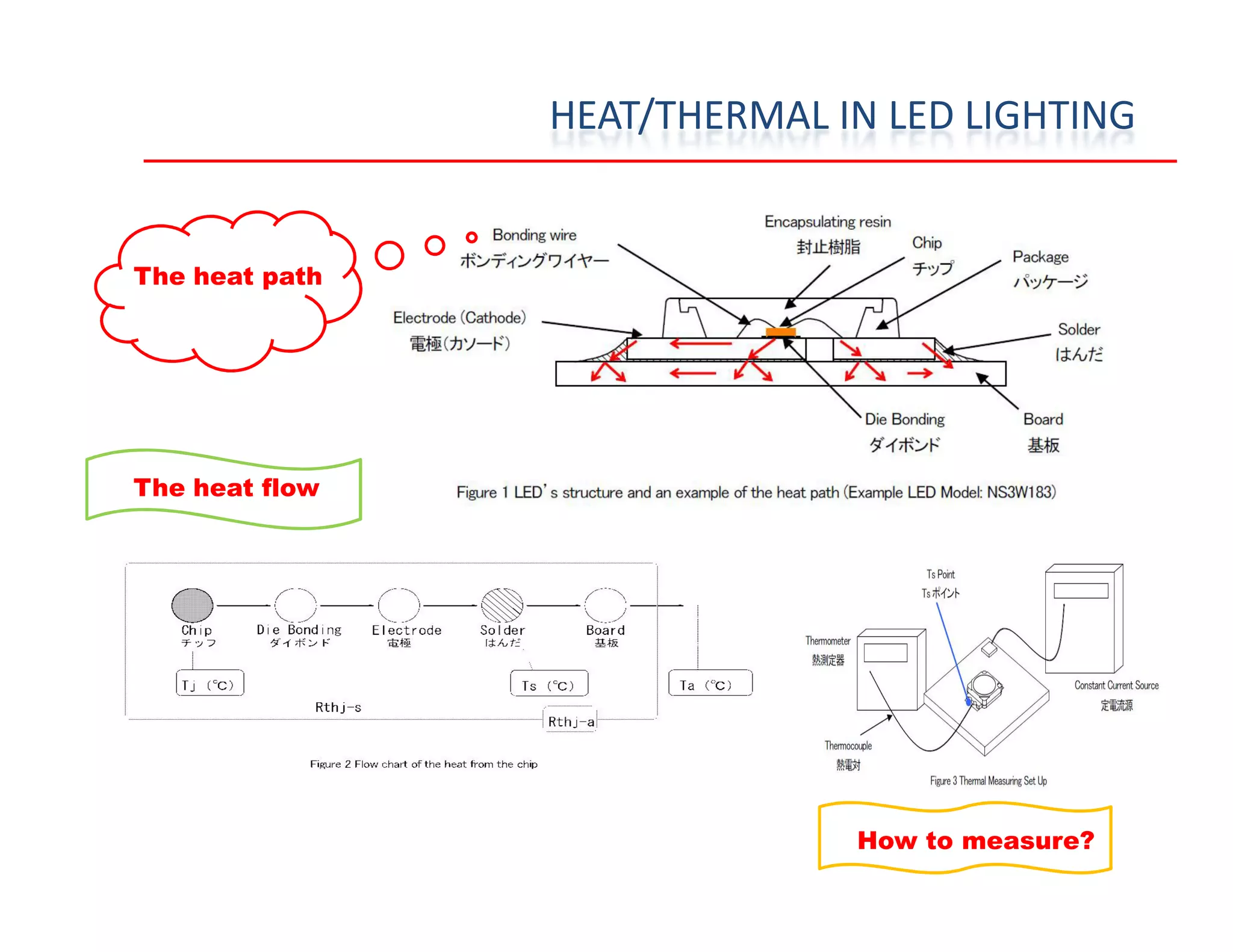 The heat path
The heat flow
HEAT/THERMAL IN LED LIGHTING
The heat flow
How to measure?
 